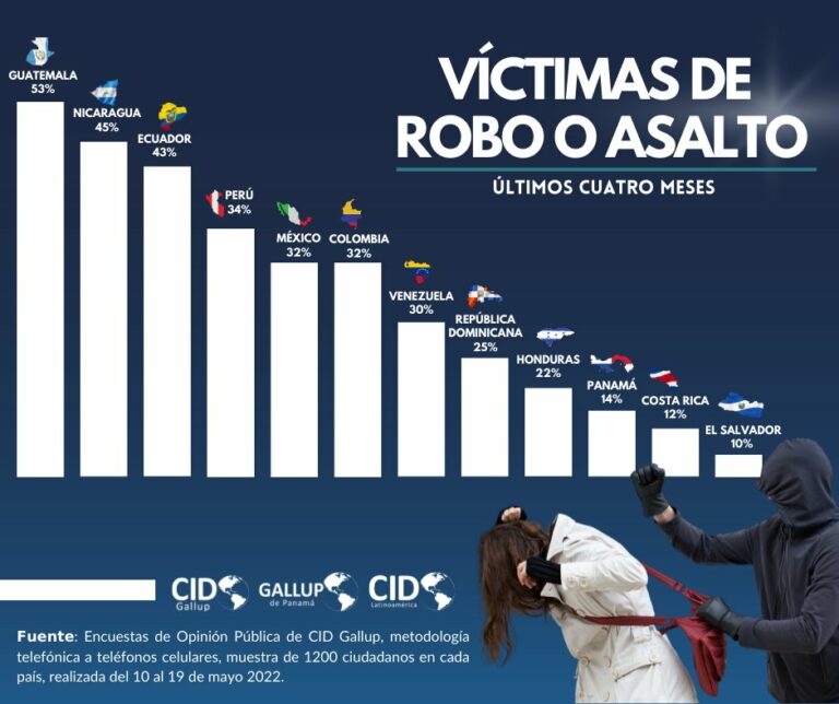 Ecuador entre los países con mayor tasa de robo y asalto de la región